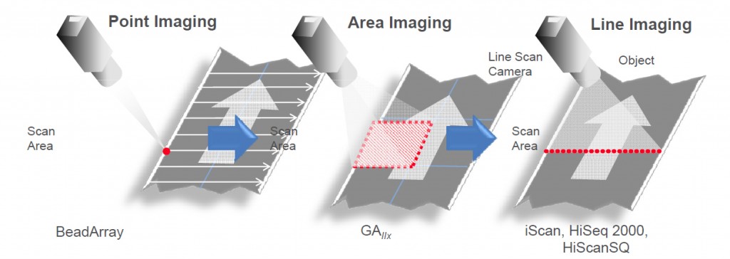Imaging methods in Illumina instruments